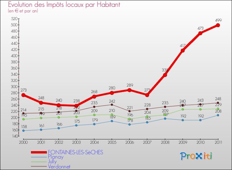 Evolution et montant des impôts locaux par Habitant pour FONTAINES-LES-SèCHES et les communes proches Comparaison des impôts locaux par habitant pour FONTAINES-LES-SèCHES et les communes voisines