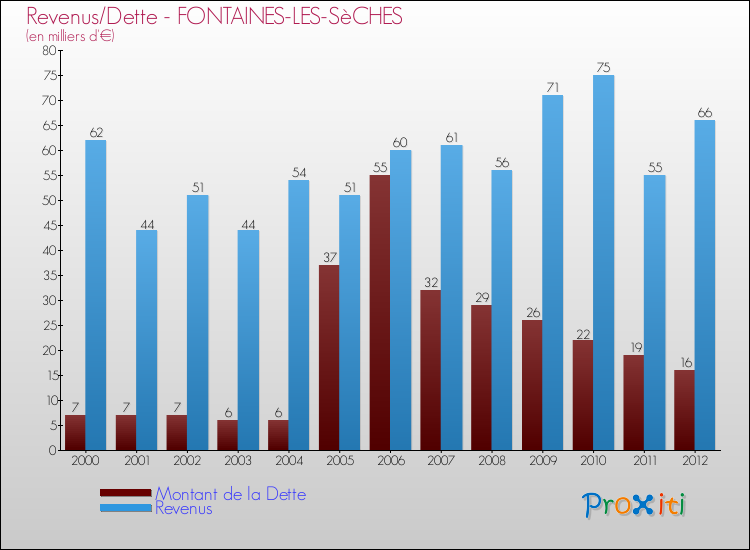 Evolution comparée de la dette et des revenus pour la commune de FONTAINES-LES-SèCHES de 2000 à 2012 Comparaison de la dette et des revenus pour FONTAINES-LES-SèCHES de 2000 à 2012