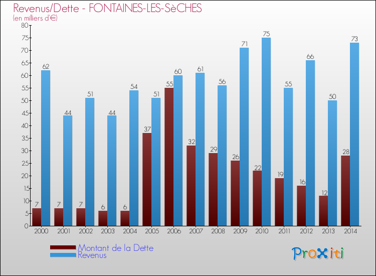 Evolution comparée de la dette et des revenus pour la commune de FONTAINES-LES-SèCHES de 2000 à 2014 Comparaison de la dette et des revenus pour FONTAINES-LES-SèCHES de 2000 à 2014