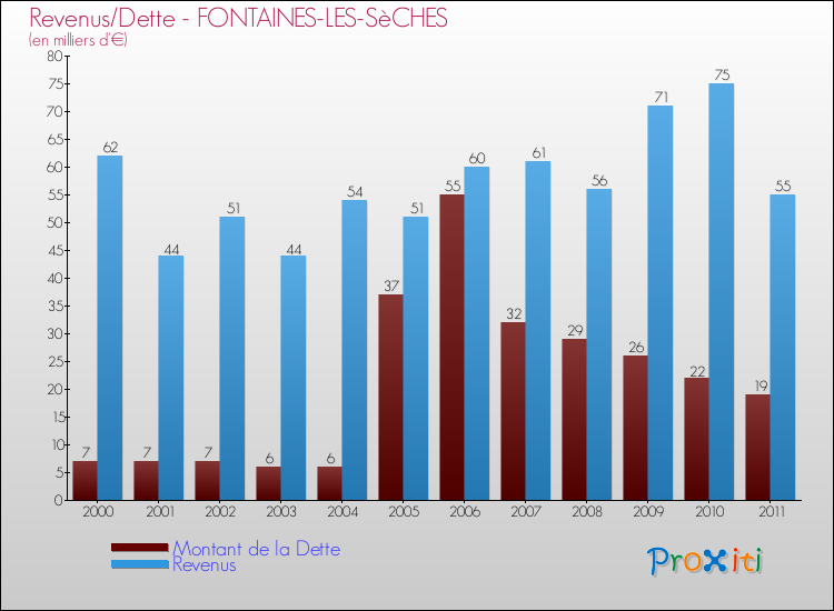 Evolution comparée de la dette et des revenus pour la commune de FONTAINES-LES-SèCHES de 2000 à 2011 Comparaison de la dette et des revenus pour FONTAINES-LES-SèCHES de 2000 à 2011