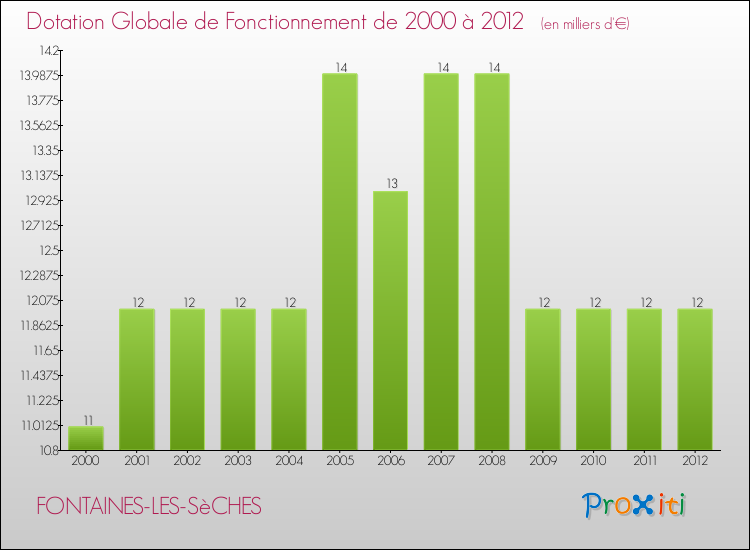 Evolution du montant de la Dotation Globale de Fonctionnement pour la commune de FONTAINES-LES-SèCHES de 2000 à 2012 Evolution du montant de la Dotation Globale de Fonctionnement pour FONTAINES-LES-SèCHES de 2000 à 2012