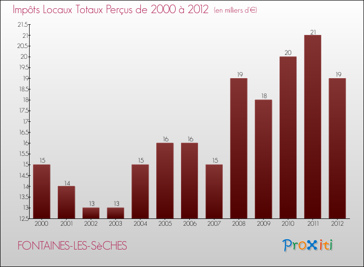 Evolution des Impôts Locaux pour la commune de FONTAINES-LES-SèCHES de 2000 à 2012 Evolution des Impôts Locaux pour FONTAINES-LES-SèCHES de 2000 à 2012
