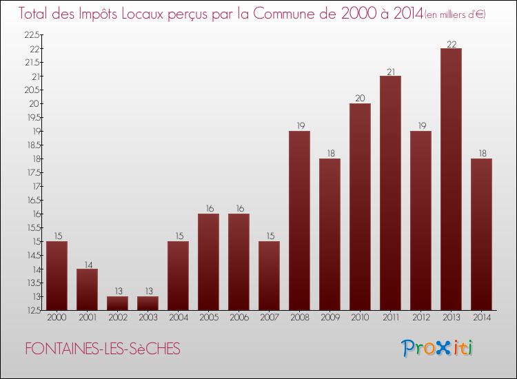Evolution des Impôts Locaux pour la commune de FONTAINES-LES-SèCHES de 2000 à 2014 Evolution des Impôts Locaux pour FONTAINES-LES-SèCHES de 2000 à 2014