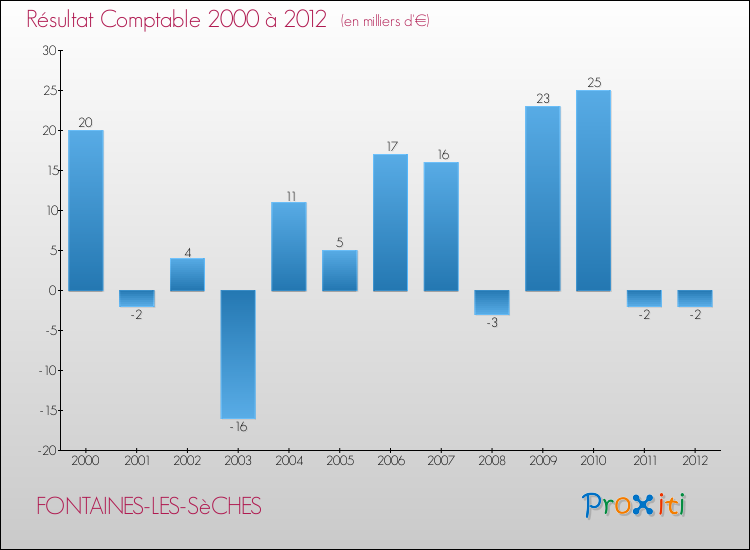 Evolution du résultat comptable pour la commune de FONTAINES-LES-SèCHES de 2000 à 2012 Evolution du résultat comptable pour FONTAINES-LES-SèCHES de 2000 à 2012