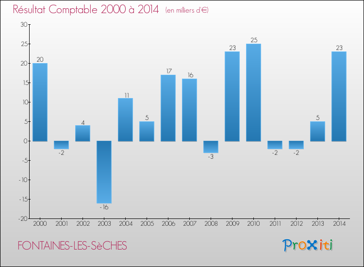 Evolution du résultat comptable pour la commune de FONTAINES-LES-SèCHES de 2000 à 2014 Evolution du résultat comptable pour FONTAINES-LES-SèCHES de 2000 à 2014