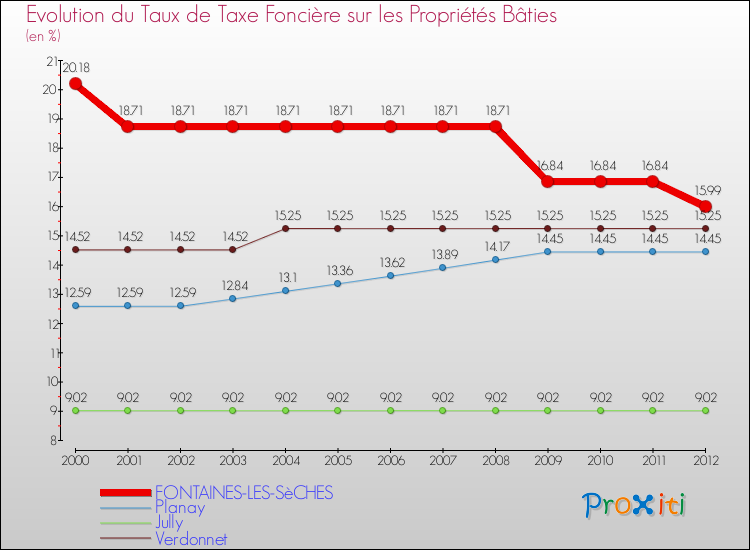 Evolution du taux de la taxe foncière sur le bati pour FONTAINES-LES-SèCHES et les communes proches de 2000 à 2012 Comparaison des taux de taxe foncière sur le bati pour FONTAINES-LES-SèCHES et les communes voisines de 2000 à 2012