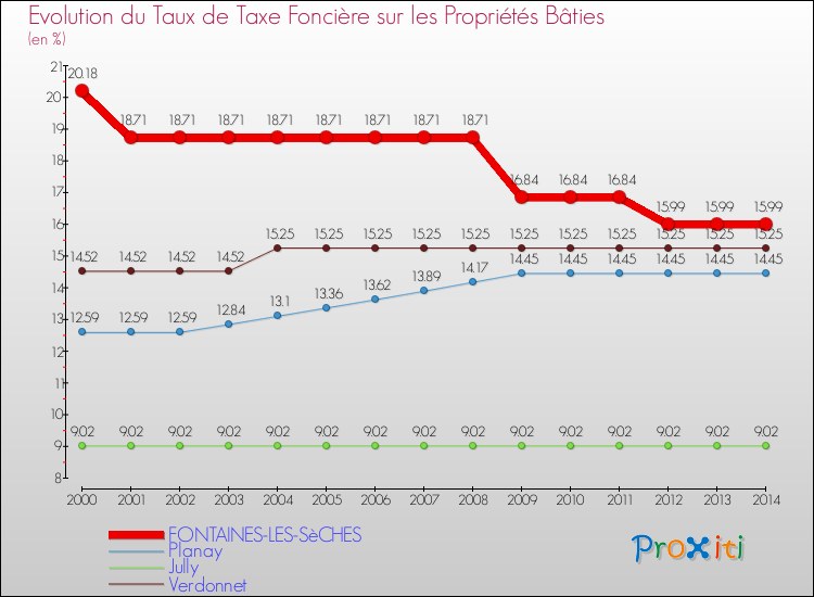 Evolution du taux de la taxe foncière sur le bati pour FONTAINES-LES-SèCHES et les communes proches de 2000 à 2014 Comparaison des taux de taxe foncière sur le bati pour FONTAINES-LES-SèCHES et les communes voisines de 2000 à 2014