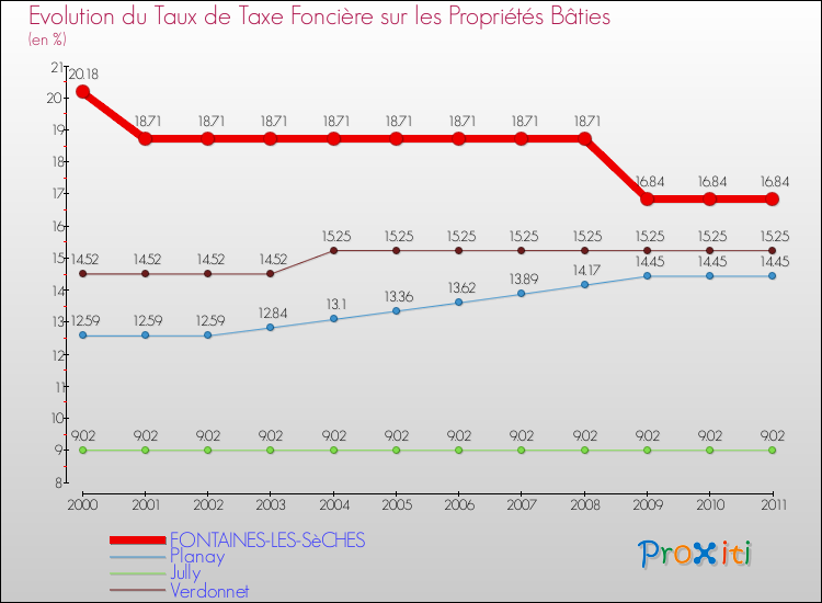 Evolution du taux de la taxe foncière sur le bati pour FONTAINES-LES-SèCHES et les communes proches Comparaison des taux de taxe foncière sur le bati pour FONTAINES-LES-SèCHES et les communes voisines