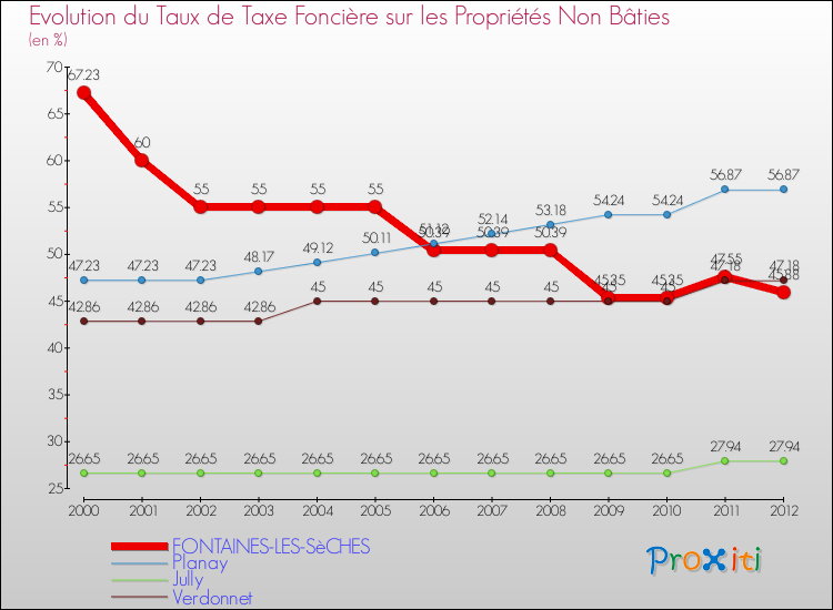 Evolution du taux de la taxe foncière sur les immeubles et terrains non batis pour FONTAINES-LES-SèCHES et les communes proches de 2000 à 2012 Comparaison des taux de la taxe foncière sur les immeubles et terrains non batis pour FONTAINES-LES-SèCHES et les communes voisines de 2000 à 2012