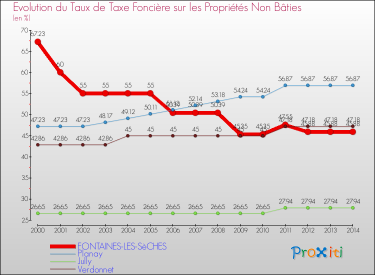 Evolution du taux de la taxe foncière sur les immeubles et terrains non batis pour FONTAINES-LES-SèCHES et les communes proches de 2000 à 2014 Comparaison des taux de la taxe foncière sur les immeubles et terrains non batis pour FONTAINES-LES-SèCHES et les communes voisines de 2000 à 2014