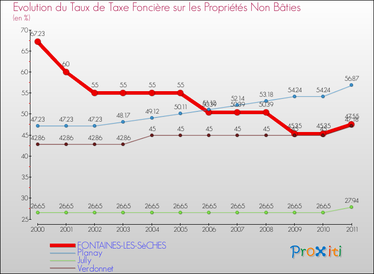 Evolution du taux de la taxe foncière sur les immeubles et terrains non batis pour FONTAINES-LES-SèCHES et les communes proches Comparaison des taux de la taxe foncière sur les immeubles et terrains non batis pour FONTAINES-LES-SèCHES et les communes voisines