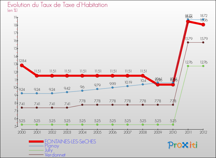 Evolution du taux de la taxe d'habitation pour FONTAINES-LES-SèCHES et les communes proches Comparaison des taux de la taxe d'habitation pour FONTAINES-LES-SèCHES et les communes voisines