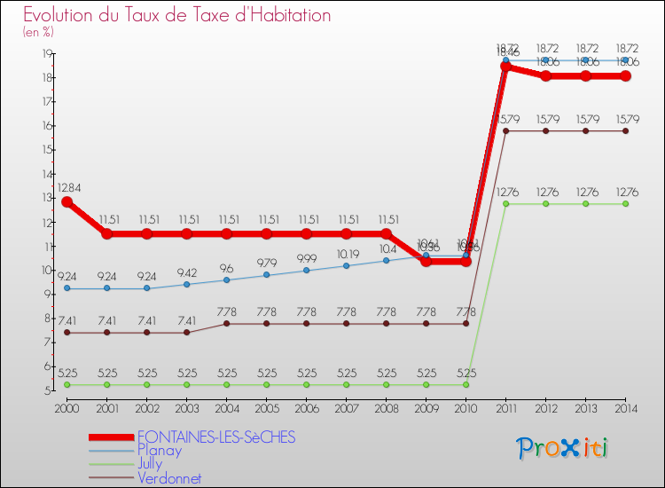 Evolution du taux de la taxe d'habitation pour FONTAINES-LES-SèCHES et les communes proches de 2000 à 2014 Comparaison des taux de la taxe d'habitation pour FONTAINES-LES-SèCHES et les communes voisines de 2000 à 2014