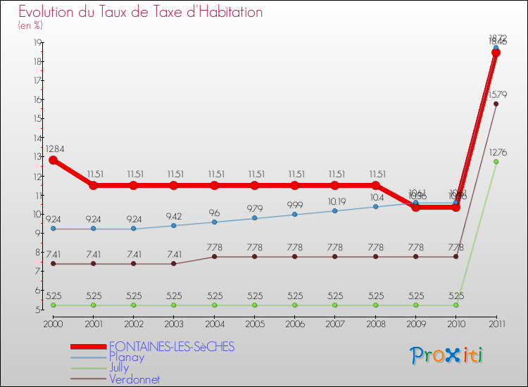 Evolution du taux de la taxe d'habitation pour FONTAINES-LES-SèCHES et les communes proches Comparaison des taux de la taxe d'habitation pour FONTAINES-LES-SèCHES et les communes voisines