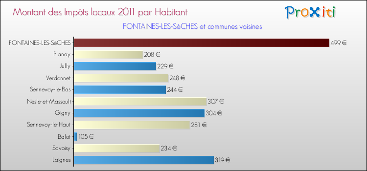 Montant des impôts locaux par Habitant pour FONTAINES-LES-SèCHES et les communes proches Comparaison des impôts locaux par habitant pour FONTAINES-LES-SèCHES et les communes voisines
