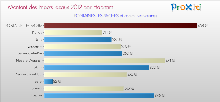 Montant des impôts locaux par Habitant pour FONTAINES-LES-SèCHES et les communes proches Comparaison des impôts locaux par habitant pour FONTAINES-LES-SèCHES et les communes voisines