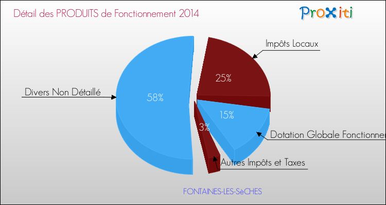 Décomposition du Budget de Fonctionnement 2014 de la commune de FONTAINES-LES-SèCHES Budget de Fonctionnement 2014 pour la commune de FONTAINES-LES-SèCHES