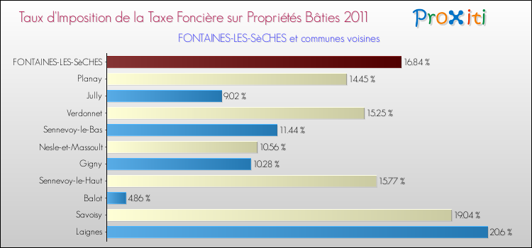 Taux d'imposition de la taxe foncière sur le bati 2011 pour FONTAINES-LES-SèCHES et les communes proches Comparaison des taux d'imposition de la taxe foncière sur le bati 2011 pour FONTAINES-LES-SèCHES et les communes voisines