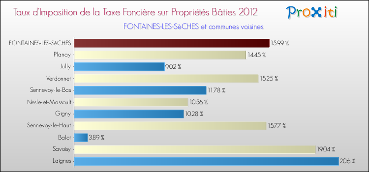Taux d'imposition de la taxe foncière sur le bati 2012 pour FONTAINES-LES-SèCHES et les communes proches Comparaison des taux d'imposition de la taxe foncière sur le bati 2012 pour FONTAINES-LES-SèCHES et les communes voisines