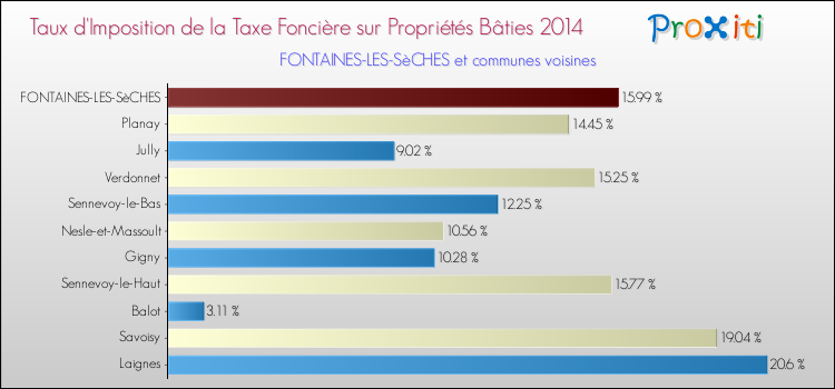 Taux d'imposition de la taxe foncière sur le bati 2014 pour FONTAINES-LES-SèCHES et les communes proches Comparaison des taux d'imposition de la taxe foncière sur le bati 2014 pour FONTAINES-LES-SèCHES et les communes voisines