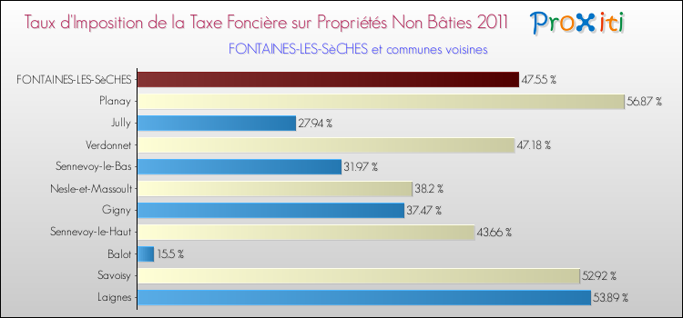 Taux d'imposition de la taxe foncière sur les immeubles et terrains non batis 2011 pour FONTAINES-LES-SèCHES et les communes proches Comparaison des taux d'imposition de la taxe foncière sur les immeubles et terrains non batis 2011 pour FONTAINES-LES-SèCHES et les communes voisines