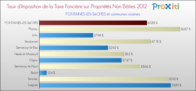 Taux d'imposition de la taxe foncière sur les immeubles et terrains non batis 2012 pour FONTAINES-LES-SèCHES et les communes proches Comparaison des taux d'imposition de la taxe foncière sur les immeubles et terrains non batis 2012 pour FONTAINES-LES-SèCHES et les communes voisines