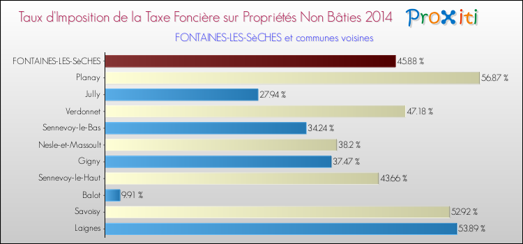 Taux d'imposition de la taxe foncière sur les immeubles et terrains non batis 2014 pour FONTAINES-LES-SèCHES et les communes proches Comparaison des taux d'imposition de la taxe foncière sur les immeubles et terrains non batis 2014 pour FONTAINES-LES-SèCHES et les communes voisines