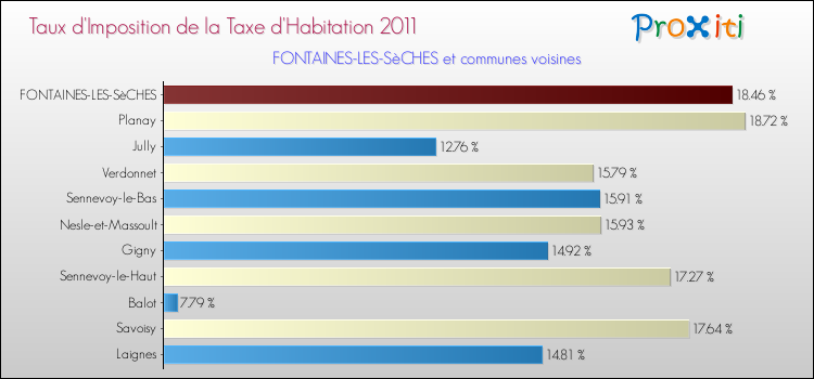 Taux d'imposition de la taxe d'habitation 2011 pour FONTAINES-LES-SèCHES et les communes proches Comparaison des taux d'imposition de la taxe d'habitation 2011 pour FONTAINES-LES-SèCHES et les communes voisines