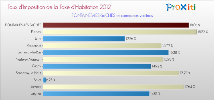 Taux d'imposition de la taxe d'habitation 2012 pour FONTAINES-LES-SèCHES et les communes proches Comparaison des taux d'imposition de la taxe d'habitation 2012 pour FONTAINES-LES-SèCHES et les communes voisines