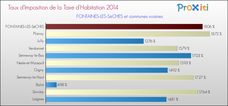 Taux d'imposition de la taxe d'habitation 2014 pour FONTAINES-LES-SèCHES et les communes proches Comparaison des taux d'imposition de la taxe d'habitation 2014 pour FONTAINES-LES-SèCHES et les communes voisines