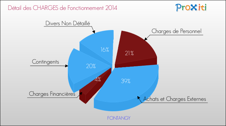 Décomposition des Charges de Fonctionnement 2014 de la commune de FONTANGY Charges de Fonctionnement 2014 pour la commune de FONTANGY