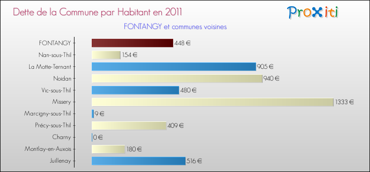 Dette par habitant de la commune en 2011 pour FONTANGY et les communes proches Comparaison de la dette par habitant de la commune en 2011 pour FONTANGY et les communes voisines