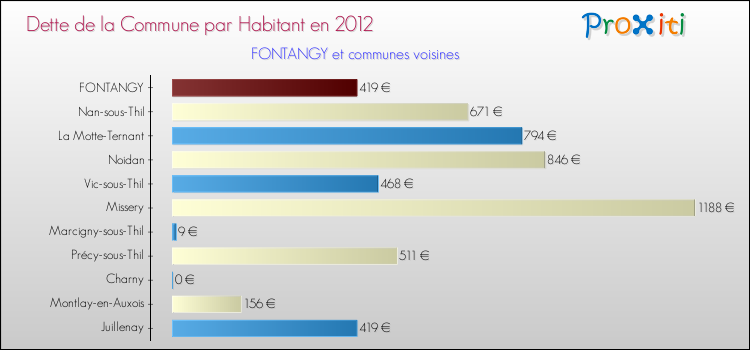 Dette par habitant de la commune en 2012 pour FONTANGY et les communes proches Comparaison de la dette par habitant de la commune en 2012 pour FONTANGY et les communes voisines