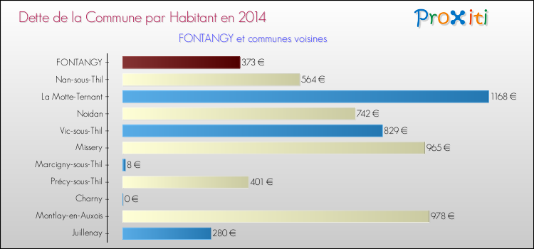 Dette par habitant de la commune en 2014 pour FONTANGY et les communes proches Comparaison de la dette par habitant de la commune en 2014 pour FONTANGY et les communes voisines