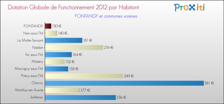 Montant des dotations globales de fonctionnement DGF par Habitant pour FONTANGY et les communes proches Comparaison des des dotations globales de fonctionnement DGF par habitant pour FONTANGY et les communes voisines