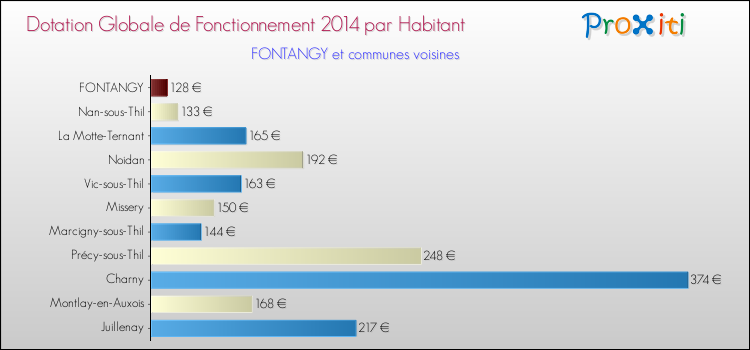 Montant des dotations globales de fonctionnement DGF par Habitant pour FONTANGY et les communes proches en 2014. Comparaison des des dotations globales de fonctionnement DGF par habitant pour FONTANGY et les communes voisines en 2014.