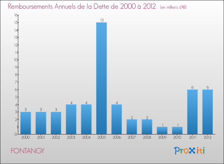 Evolution de l'annuité de la dette pour la commune de FONTANGY de 2000 à 2012 Annuités de la dette pour FONTANGY de 2000 à 2012