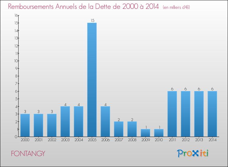 Evolution de l'annuité de la dette pour la commune de FONTANGY de 2000 à 2014 Annuités de la dette pour FONTANGY de 2000 à 2014