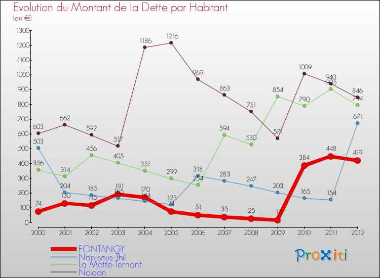 Evolution de la dette par habitant pour la commune de FONTANGY et les communes proches de 2000 à 2012 Comparaison de la dette par habitant pour FONTANGY et les communes voisines de 2000 à 2012
