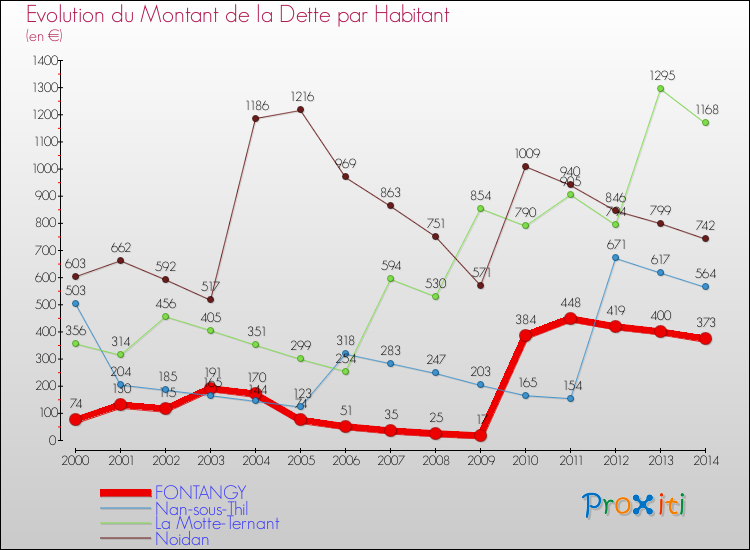 Evolution de la dette par habitant pour la commune de FONTANGY et les communes proches de 2000 à 2014 Comparaison de la dette par habitant pour FONTANGY et les communes voisines de 2000 à 2014