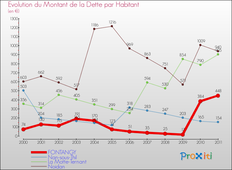 Evolution de la dette par habitant pour la commune de FONTANGY et les communes proches Comparaison de la dette par habitant pour FONTANGY et les communes voisines