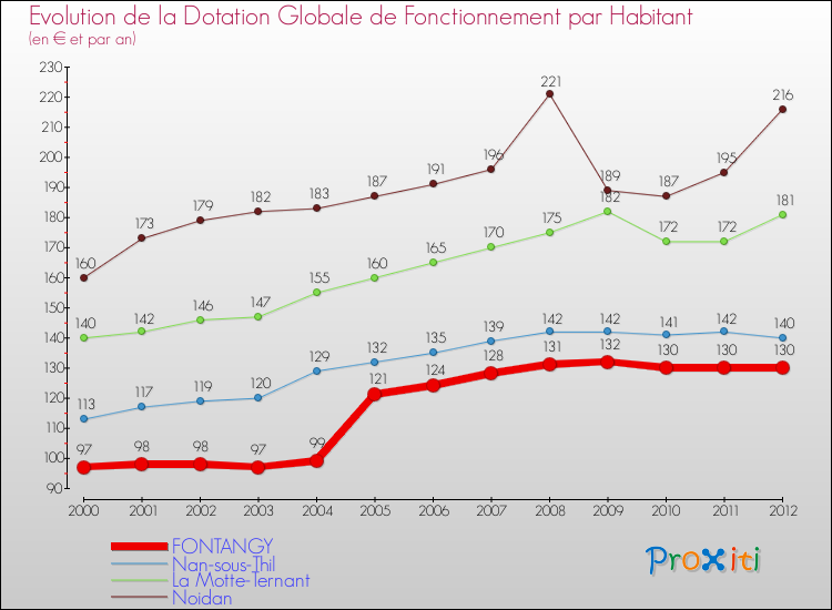 Evolution et montant de la dotation globale de fonctionnement par Habitant pour FONTANGY et les communes proches Comparaison des dotations globales de fonctionnement par habitant pour FONTANGY et les communes voisines
