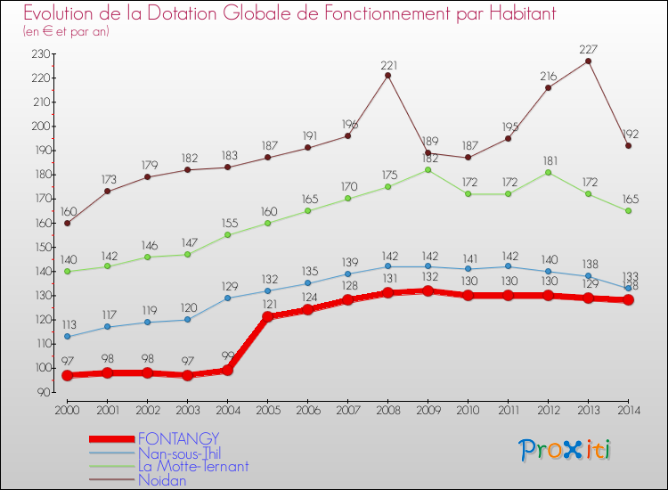 Evolution et montant de la dotation globale de fonctionnement par Habitant pour FONTANGY et les communes proches de 2000 à 2014. Comparaison des dotations globales de fonctionnement par habitant pour FONTANGY et les communes voisines de 2000 à 2014.
