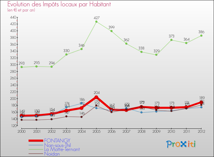 Evolution et montant des impôts locaux par Habitant pour FONTANGY et les communes proches Comparaison des impôts locaux par habitant pour FONTANGY et les communes voisines