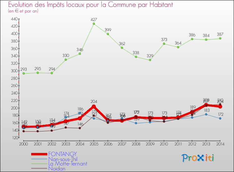 Evolution et montant des impôts locaux par Habitant pour FONTANGY et les communes proches de 2000 à 2014 Comparaison des impôts locaux par habitant pour FONTANGY et les communes voisines de 2000 à 2014