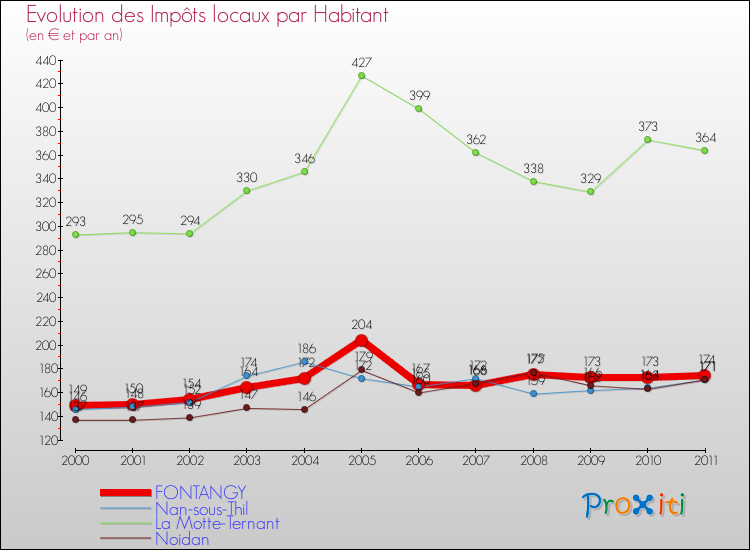 Evolution et montant des impôts locaux par Habitant pour FONTANGY et les communes proches Comparaison des impôts locaux par habitant pour FONTANGY et les communes voisines