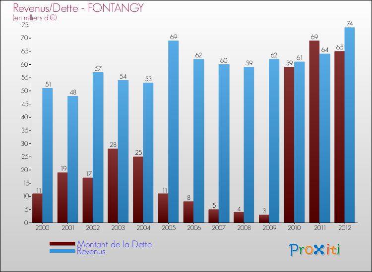 Evolution comparée de la dette et des revenus pour la commune de FONTANGY de 2000 à 2012 Comparaison de la dette et des revenus pour FONTANGY de 2000 à 2012