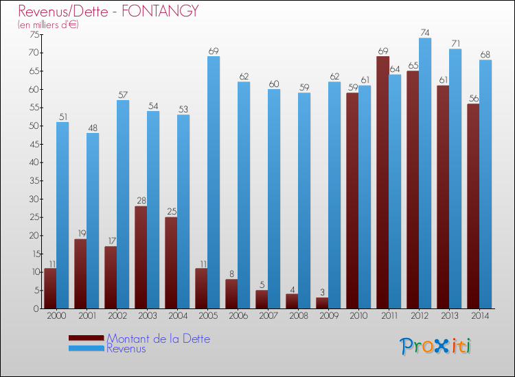 Evolution comparée de la dette et des revenus pour la commune de FONTANGY de 2000 à 2014 Comparaison de la dette et des revenus pour FONTANGY de 2000 à 2014