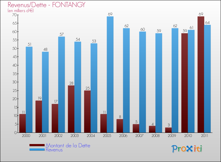 Evolution comparée de la dette et des revenus pour la commune de FONTANGY de 2000 à 2011 Comparaison de la dette et des revenus pour FONTANGY de 2000 à 2011