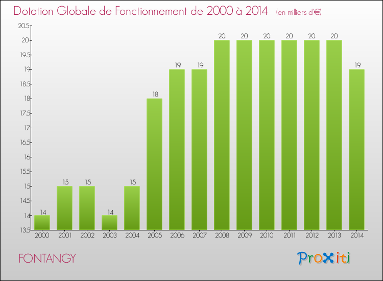 Evolution du montant de la Dotation Globale de Fonctionnement pour la commune de FONTANGY de 2000 à 2014 Evolution du montant de la Dotation Globale de Fonctionnement pour FONTANGY de 2000 à 2014
